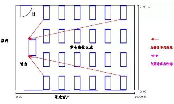 教室布燈的原則